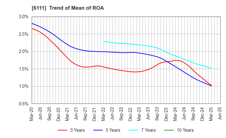 6111 ASAHI-SEIKI MANUFACTURING CO.,LTD.: Trend of Mean of ROA