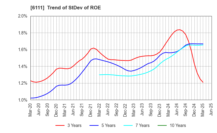 6111 ASAHI-SEIKI MANUFACTURING CO.,LTD.: Trend of StDev of ROE