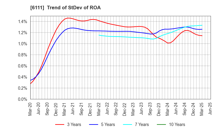 6111 ASAHI-SEIKI MANUFACTURING CO.,LTD.: Trend of StDev of ROA