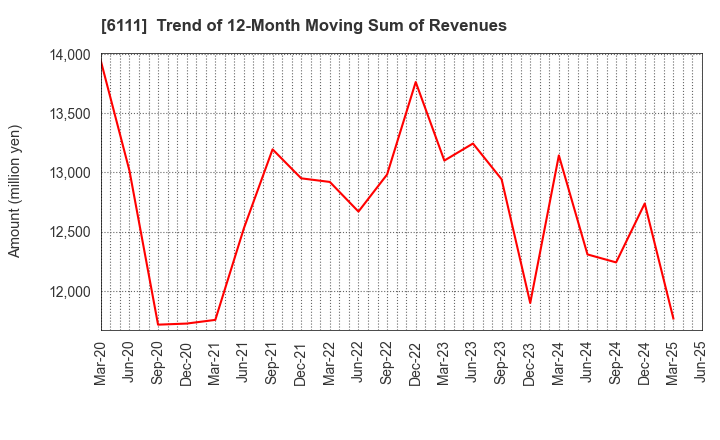 6111 ASAHI-SEIKI MANUFACTURING CO.,LTD.: Trend of 12-Month Moving Sum of Revenues