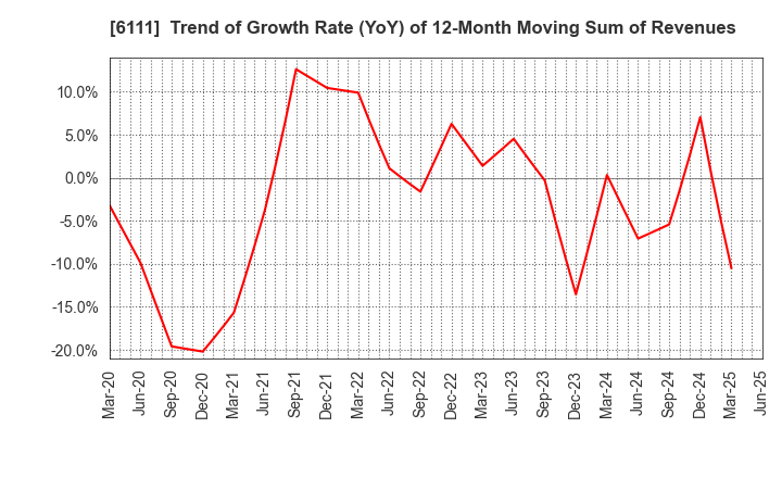 6111 ASAHI-SEIKI MANUFACTURING CO.,LTD.: Trend of Growth Rate (YoY) of 12-Month Moving Sum of Revenues