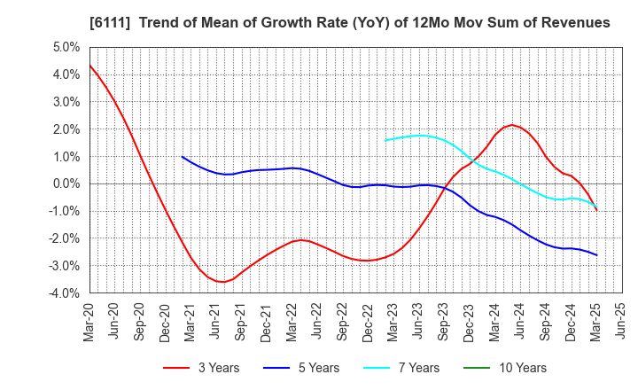 6111 ASAHI-SEIKI MANUFACTURING CO.,LTD.: Trend of Mean of Growth Rate (YoY) of 12Mo Mov Sum of Revenues