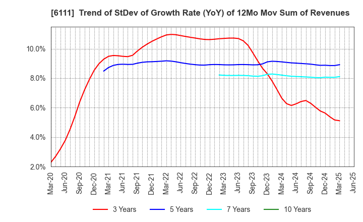 6111 ASAHI-SEIKI MANUFACTURING CO.,LTD.: Trend of StDev of Growth Rate (YoY) of 12Mo Mov Sum of Revenues