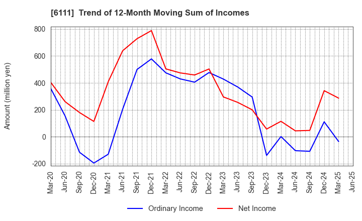 6111 ASAHI-SEIKI MANUFACTURING CO.,LTD.: Trend of 12-Month Moving Sum of Incomes