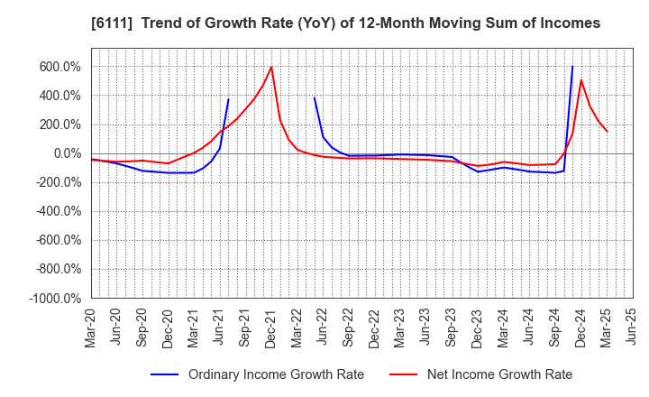 6111 ASAHI-SEIKI MANUFACTURING CO.,LTD.: Trend of Growth Rate (YoY) of 12-Month Moving Sum of Incomes