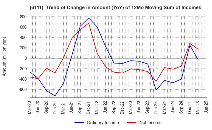 6111 ASAHI-SEIKI MANUFACTURING CO.,LTD.: Trend of Change in Amount (YoY) of 12Mo Moving Sum of Incomes