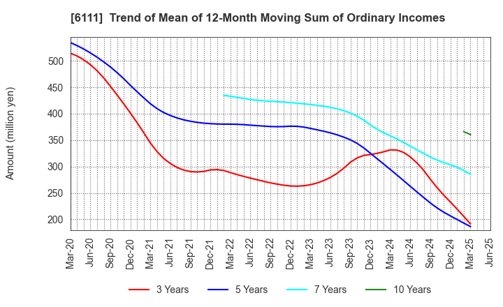 6111 ASAHI-SEIKI MANUFACTURING CO.,LTD.: Trend of Mean of 12-Month Moving Sum of Ordinary Incomes