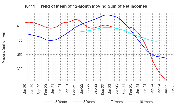 6111 ASAHI-SEIKI MANUFACTURING CO.,LTD.: Trend of Mean of 12-Month Moving Sum of Net Incomes