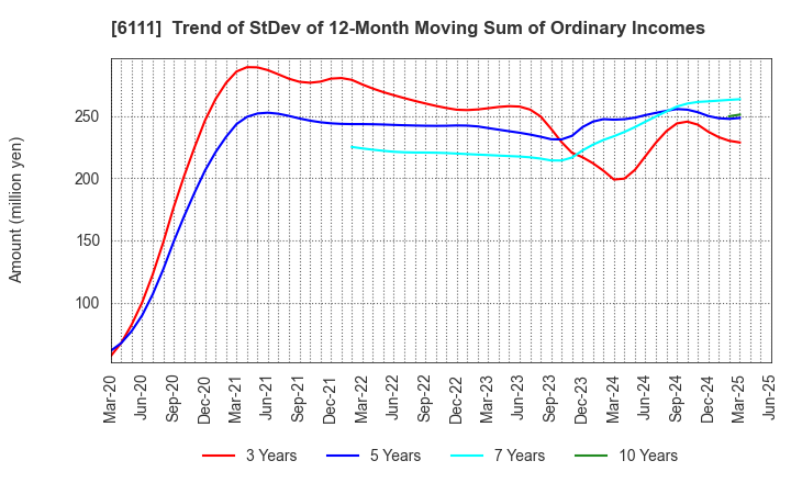 6111 ASAHI-SEIKI MANUFACTURING CO.,LTD.: Trend of StDev of 12-Month Moving Sum of Ordinary Incomes
