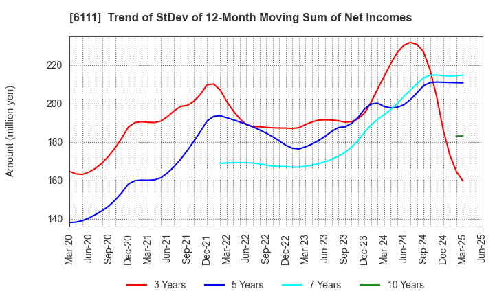 6111 ASAHI-SEIKI MANUFACTURING CO.,LTD.: Trend of StDev of 12-Month Moving Sum of Net Incomes