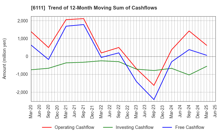 6111 ASAHI-SEIKI MANUFACTURING CO.,LTD.: Trend of 12-Month Moving Sum of Cashflows