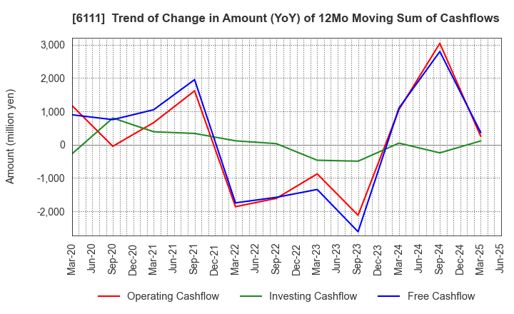 6111 ASAHI-SEIKI MANUFACTURING CO.,LTD.: Trend of Change in Amount (YoY) of 12Mo Moving Sum of Cashflows