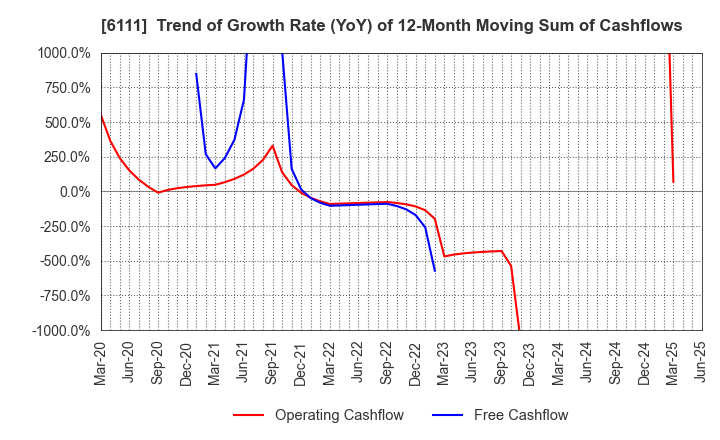 6111 ASAHI-SEIKI MANUFACTURING CO.,LTD.: Trend of Growth Rate (YoY) of 12-Month Moving Sum of Cashflows