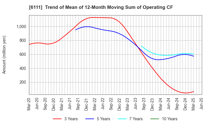 6111 ASAHI-SEIKI MANUFACTURING CO.,LTD.: Trend of Mean of 12-Month Moving Sum of Operating CF