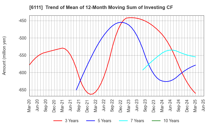 6111 ASAHI-SEIKI MANUFACTURING CO.,LTD.: Trend of Mean of 12-Month Moving Sum of Investing CF
