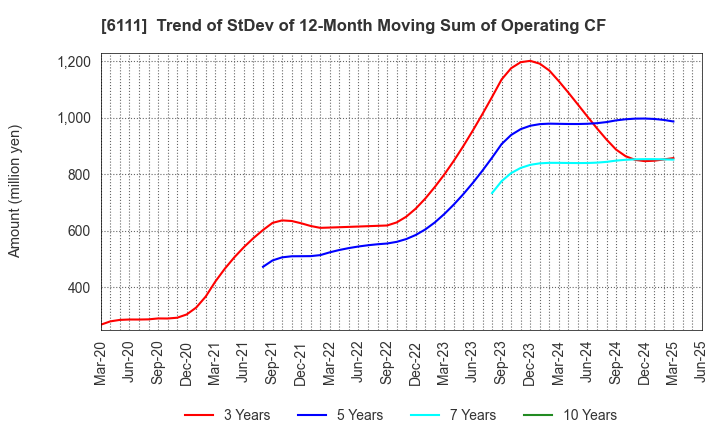 6111 ASAHI-SEIKI MANUFACTURING CO.,LTD.: Trend of StDev of 12-Month Moving Sum of Operating CF