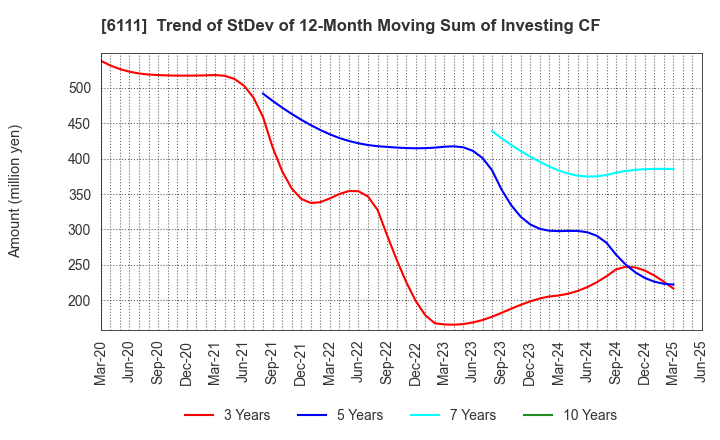 6111 ASAHI-SEIKI MANUFACTURING CO.,LTD.: Trend of StDev of 12-Month Moving Sum of Investing CF