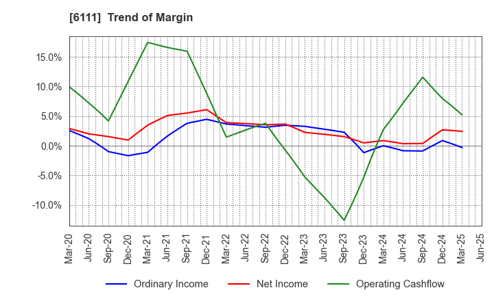 6111 ASAHI-SEIKI MANUFACTURING CO.,LTD.: Trend of Margin