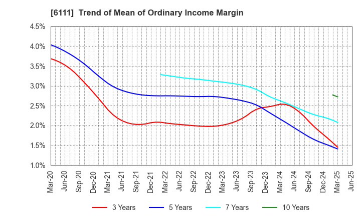 6111 ASAHI-SEIKI MANUFACTURING CO.,LTD.: Trend of Mean of Ordinary Income Margin