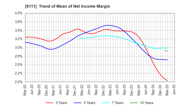 6111 ASAHI-SEIKI MANUFACTURING CO.,LTD.: Trend of Mean of Net Income Margin