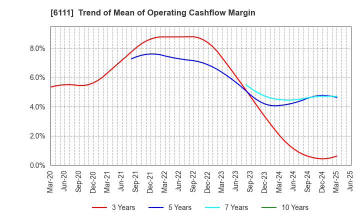 6111 ASAHI-SEIKI MANUFACTURING CO.,LTD.: Trend of Mean of Operating Cashflow Margin
