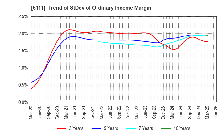 6111 ASAHI-SEIKI MANUFACTURING CO.,LTD.: Trend of StDev of Ordinary Income Margin