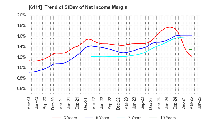 6111 ASAHI-SEIKI MANUFACTURING CO.,LTD.: Trend of StDev of Net Income Margin