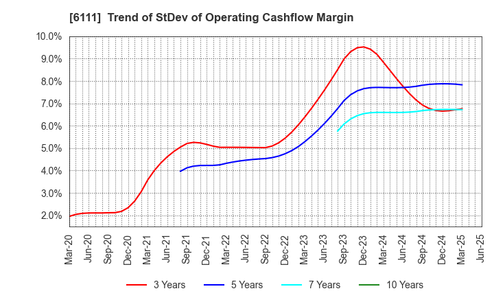 6111 ASAHI-SEIKI MANUFACTURING CO.,LTD.: Trend of StDev of Operating Cashflow Margin