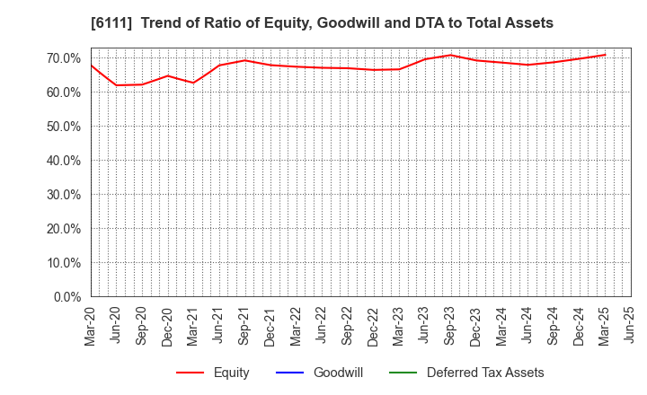 6111 ASAHI-SEIKI MANUFACTURING CO.,LTD.: Trend of Ratio of Equity, Goodwill and DTA to Total Assets