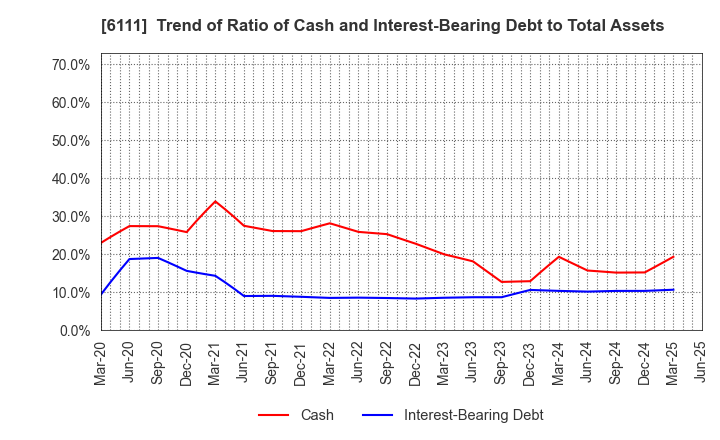6111 ASAHI-SEIKI MANUFACTURING CO.,LTD.: Trend of Ratio of Cash and Interest-Bearing Debt to Total Assets
