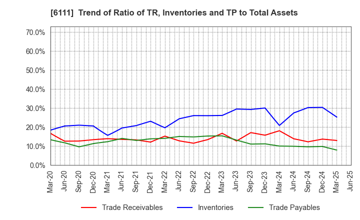 6111 ASAHI-SEIKI MANUFACTURING CO.,LTD.: Trend of Ratio of TR, Inventories and TP to Total Assets