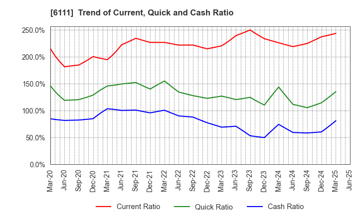 6111 ASAHI-SEIKI MANUFACTURING CO.,LTD.: Trend of Current, Quick and Cash Ratio