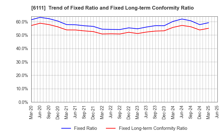6111 ASAHI-SEIKI MANUFACTURING CO.,LTD.: Trend of Fixed Ratio and Fixed Long-term Conformity Ratio