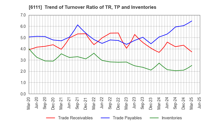 6111 ASAHI-SEIKI MANUFACTURING CO.,LTD.: Trend of Turnover Ratio of TR, TP and Inventories