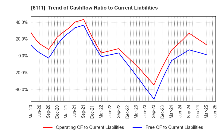 6111 ASAHI-SEIKI MANUFACTURING CO.,LTD.: Trend of Cashflow Ratio to Current Liabilities