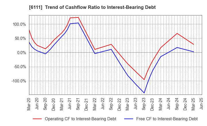 6111 ASAHI-SEIKI MANUFACTURING CO.,LTD.: Trend of Cashflow Ratio to Interest-Bearing Debt