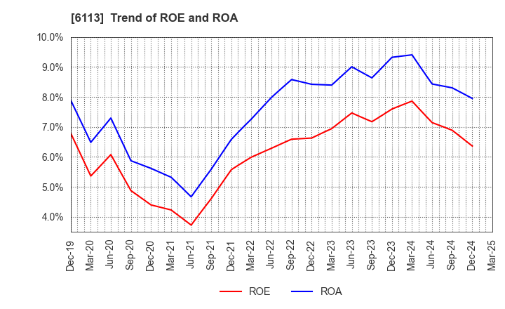 6113 AMADA CO.,LTD.: Trend of ROE and ROA