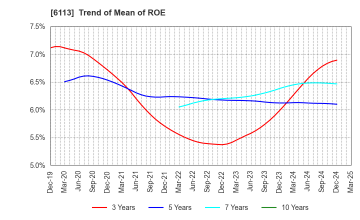 6113 AMADA CO.,LTD.: Trend of Mean of ROE