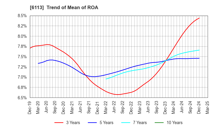 6113 AMADA CO.,LTD.: Trend of Mean of ROA