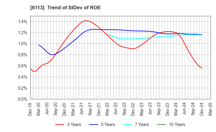 6113 AMADA CO.,LTD.: Trend of StDev of ROE