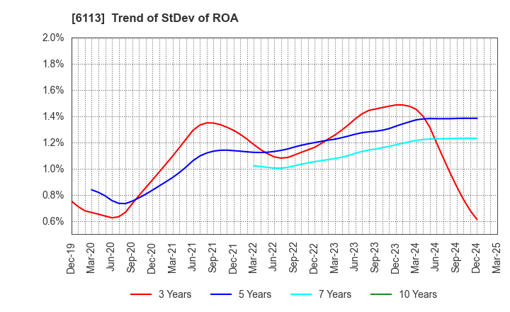6113 AMADA CO.,LTD.: Trend of StDev of ROA