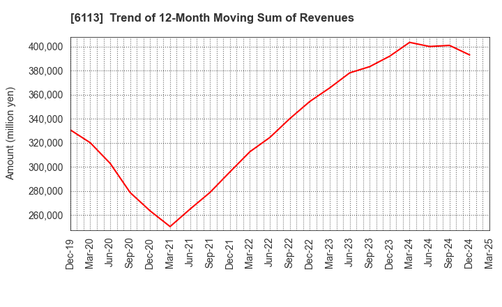 6113 AMADA CO.,LTD.: Trend of 12-Month Moving Sum of Revenues