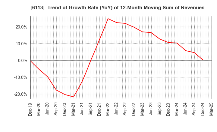 6113 AMADA CO.,LTD.: Trend of Growth Rate (YoY) of 12-Month Moving Sum of Revenues