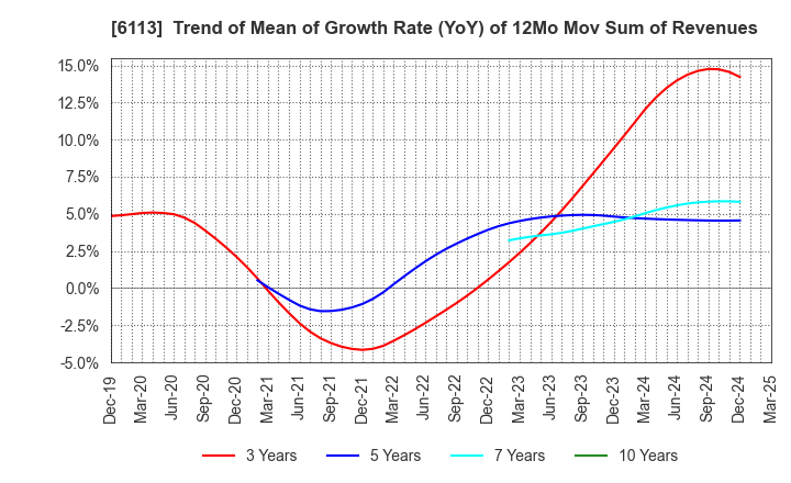 6113 AMADA CO.,LTD.: Trend of Mean of Growth Rate (YoY) of 12Mo Mov Sum of Revenues