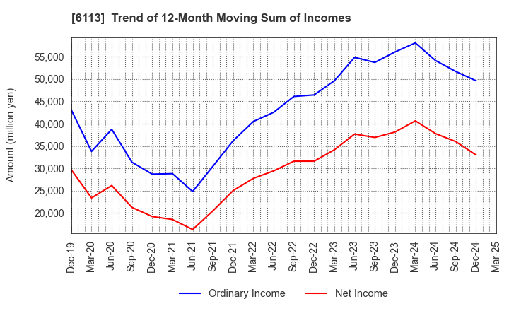 6113 AMADA CO.,LTD.: Trend of 12-Month Moving Sum of Incomes