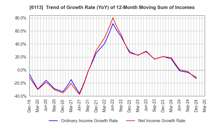 6113 AMADA CO.,LTD.: Trend of Growth Rate (YoY) of 12-Month Moving Sum of Incomes