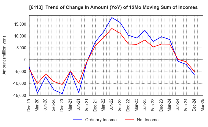 6113 AMADA CO.,LTD.: Trend of Change in Amount (YoY) of 12Mo Moving Sum of Incomes