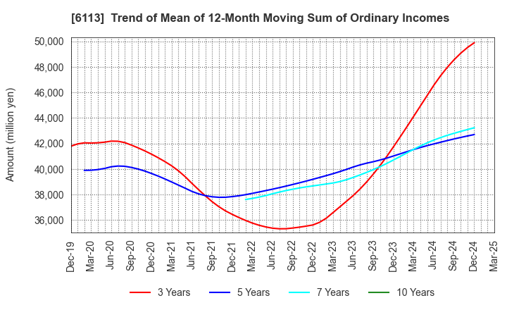 6113 AMADA CO.,LTD.: Trend of Mean of 12-Month Moving Sum of Ordinary Incomes