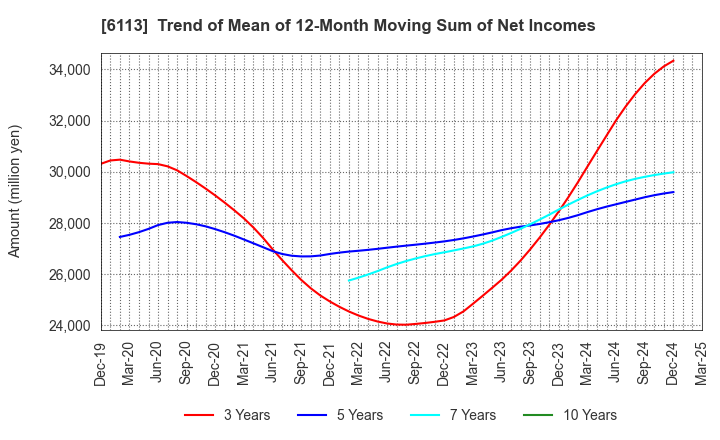6113 AMADA CO.,LTD.: Trend of Mean of 12-Month Moving Sum of Net Incomes