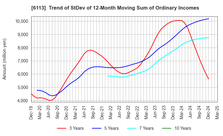 6113 AMADA CO.,LTD.: Trend of StDev of 12-Month Moving Sum of Ordinary Incomes